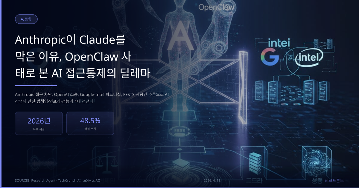 Anthropic이 Claude를 막은 이유, OpenClaw 사태로 본 AI 접근통제의 딜레마 — AI동향 | 테크프론트