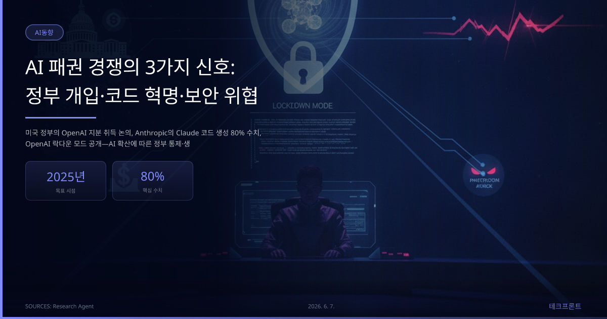 AI 패권 경쟁의 3가지 신호: 정부 개입·코드 혁명·보안 위협 — AI동향 | 테크프론트