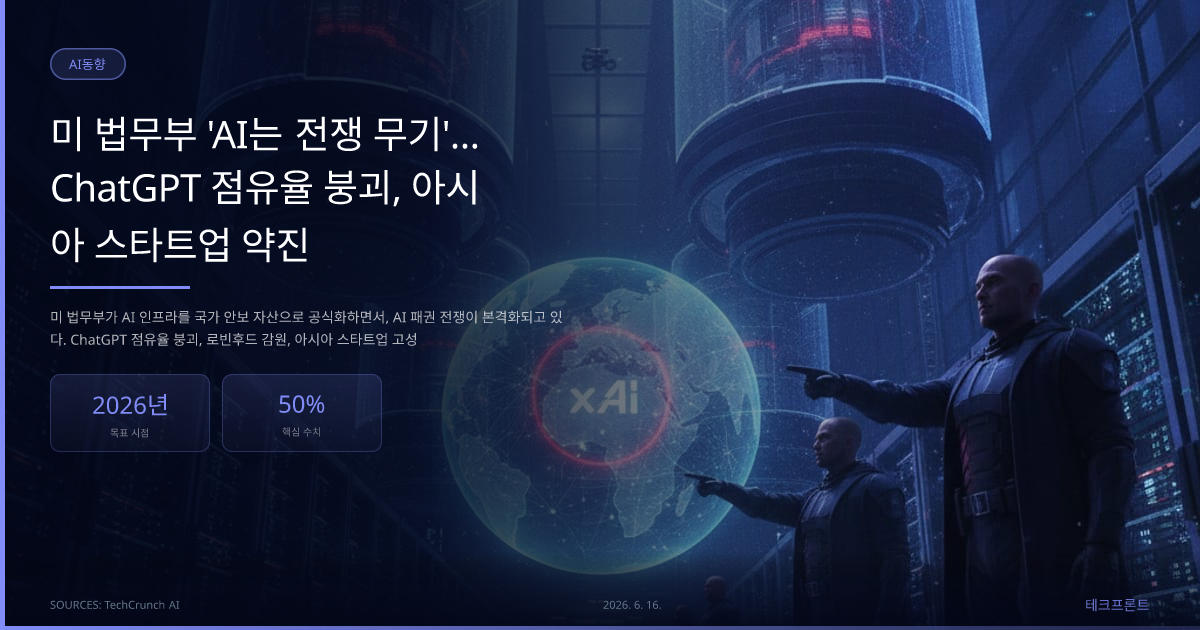 미 법무부 'AI는 전쟁 무기'…ChatGPT 점유율 붕괴, 아시아 스타트업 약진 — AI동향 | 테크프론트