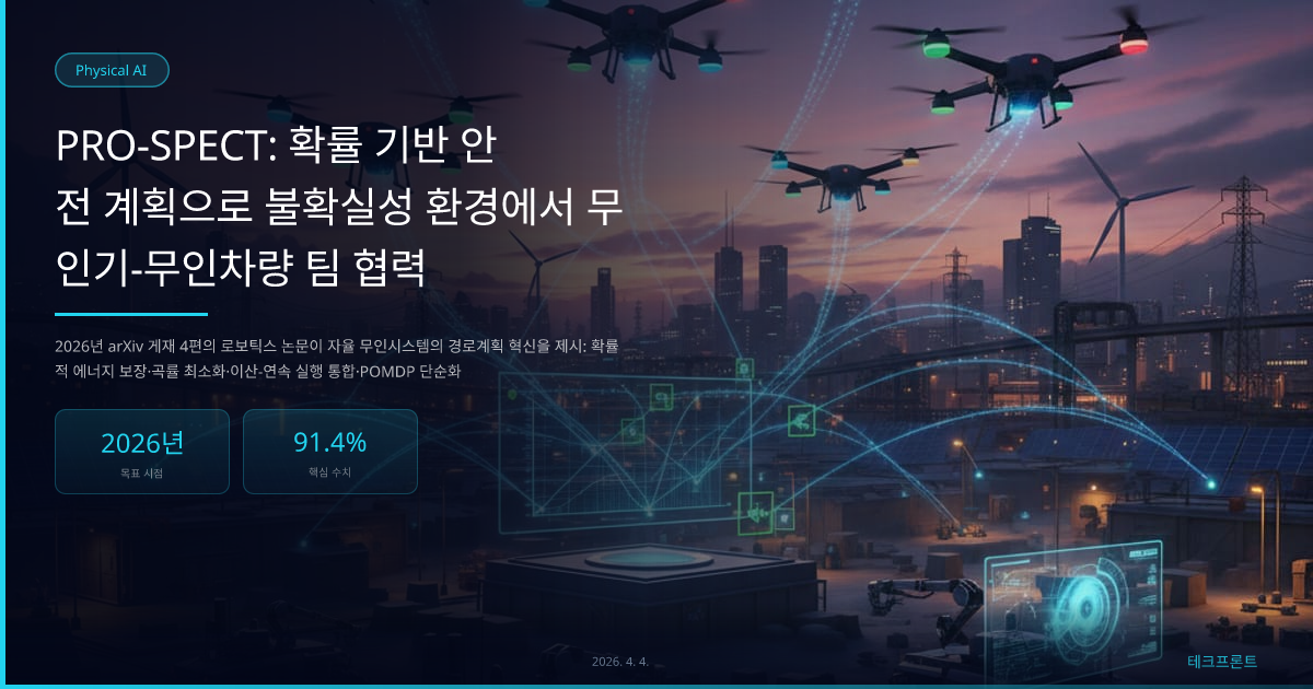 PRO-SPECT: 확률 기반 안전 계획으로 불확실성 환경에서 무인기-무인차량 팀 협력 — Physical AI | 테크프론트