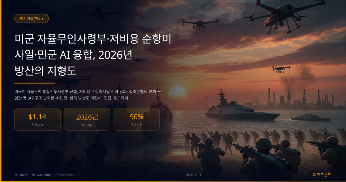 미군 자율무인사령부·저비용 순항미사일·민군 AI 융합, 2026년 방산의 지형도 — 방산기술(해외) | 테크프론트