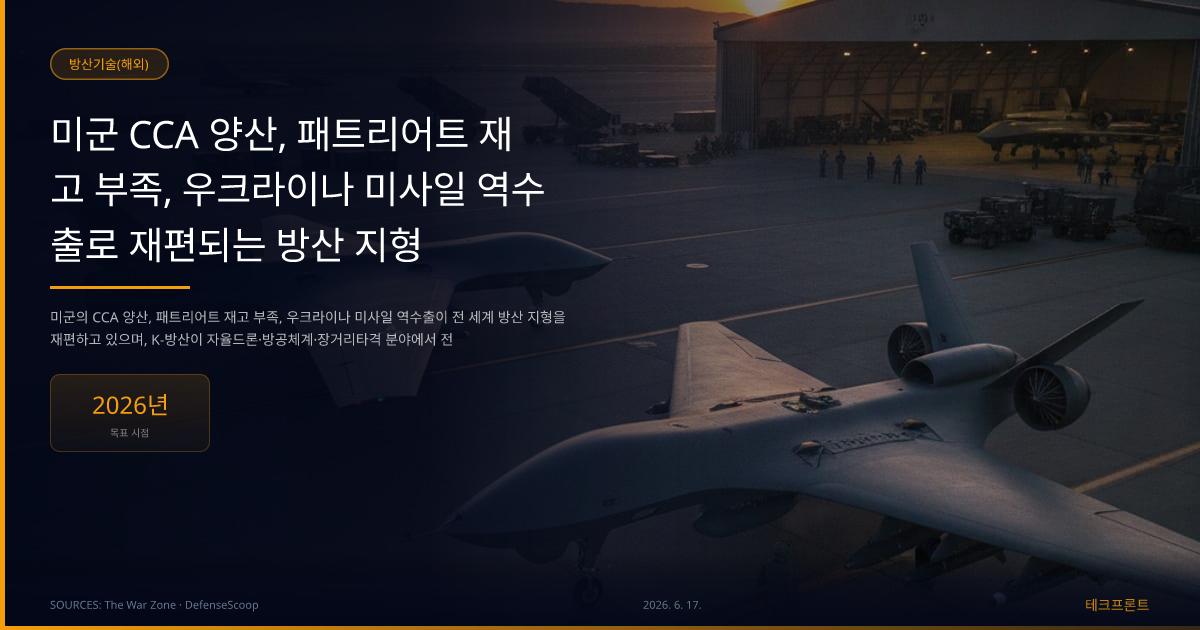 미군 CCA 양산, 패트리어트 재고 부족, 우크라이나 미사일 역수출로 재편되는 방산 지형 — 방산기술(해외) | 테크프론트