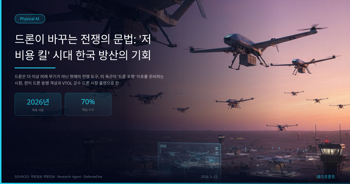 드론이 바꾸는 전쟁의 문법: '저비용 킬' 시대 한국 방산의 기회 — Physical AI | 테크프론트