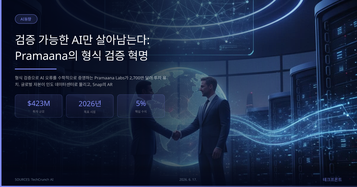 검증 가능한 AI만 살아남는다: Pramaana의 형식 검증 혁명 — AI동향 | 테크프론트