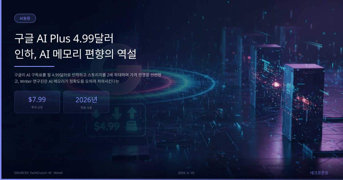구글 AI Plus 4.99달러 인하, AI 메모리 편향의 역설 — AI동향 | 테크프론트