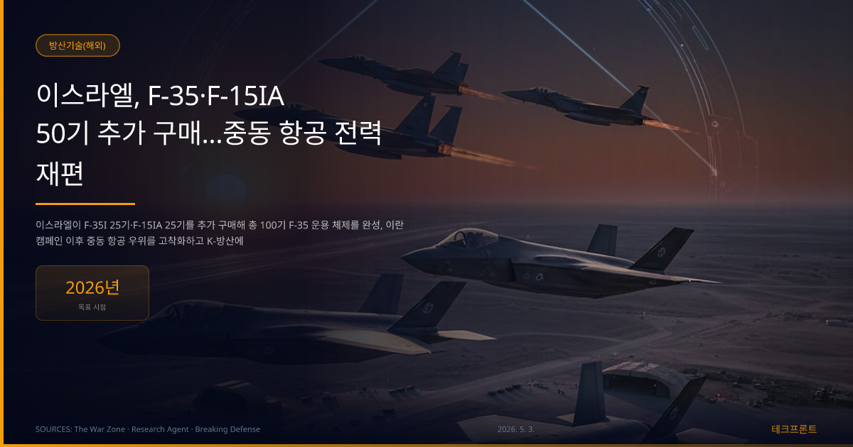 이스라엘, F-35·F-15IA 50기 추가 구매…중동 항공 전력 재편 — 방산기술(해외) | 테크프론트