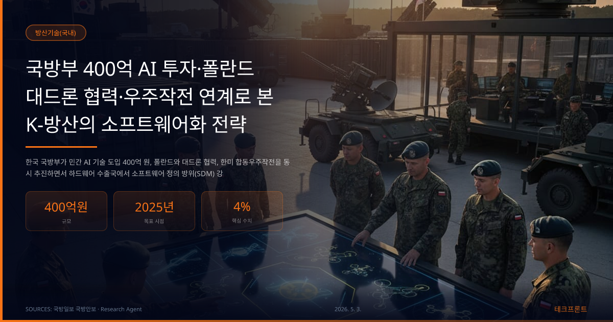 국방부 400억 AI 투자·폴란드 대드론 협력·우주작전 연계로 본 K-방산의 소프트웨어화 전략 — 방산기술(국내) | 테크프론트