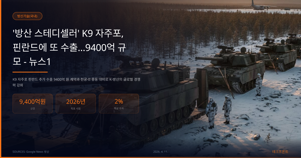 '방산 스테디셀러' K9 자주포, 핀란드에 또 수출…9400억 규모 - 뉴스1 — 방산기술(국내) | 테크프론트