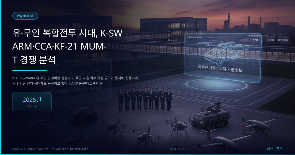 유·무인 복합전투 시대, K-SWARM·CCA·KF-21 MUM-T 경쟁 분석 — Physical AI | 테크프론트