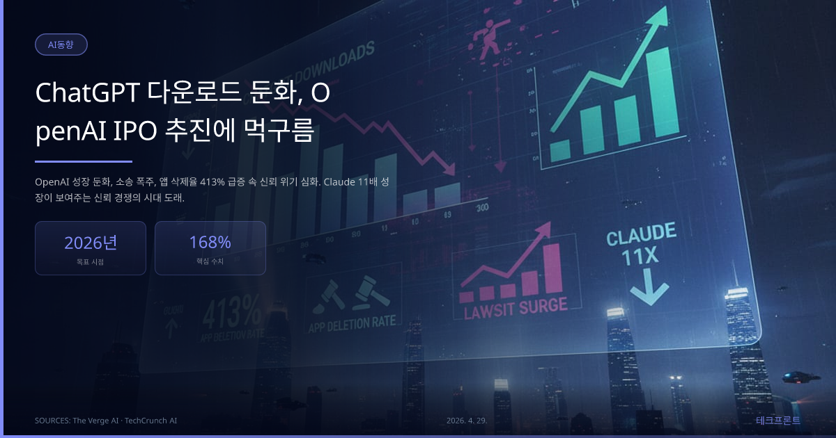 ChatGPT 다운로드 둔화, OpenAI IPO 추진에 먹구름 — AI동향 | 테크프론트