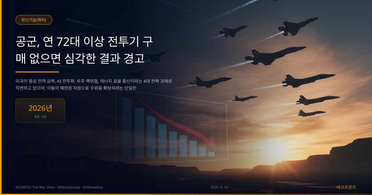 공군, 연 72대 이상 전투기 구매 없으면 심각한 결과 경고 — 방산기술(해외) | 테크프론트